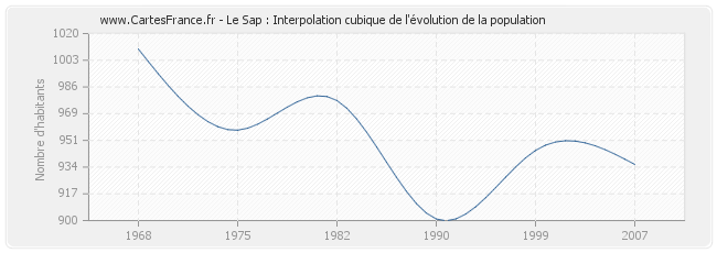 Le Sap : Interpolation cubique de l'évolution de la population
